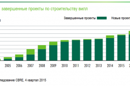 Жилая недвижимость Пхукета: обзор тенденций рынка. 4 квартал 2015 года