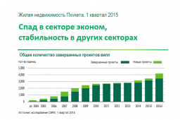 Жилая недвижимость Пхукета: 1 квартал 2015