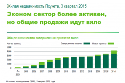 Жилая недвижимость Пхукета, обзор за 3 квартал 2015 г.