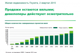 Жилая недвижимость Пхукета: 2 квартал 2015